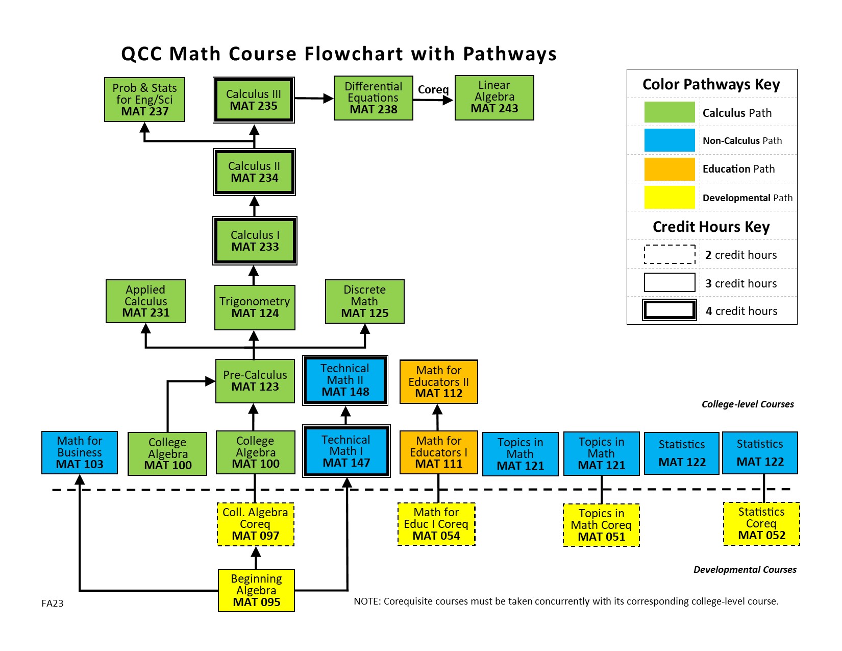 Math Courses Flowchart